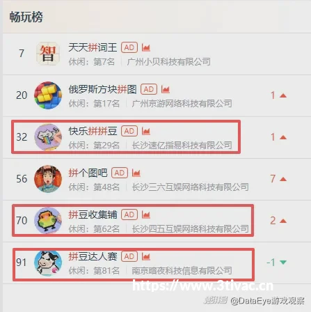 长沙指攻略入局，排名最高22名，拼豆+小游戏爆款潜力如何？